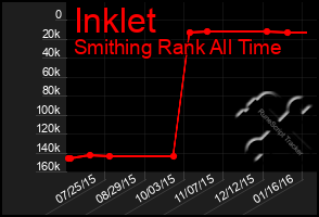 Total Graph of Inklet