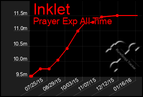 Total Graph of Inklet