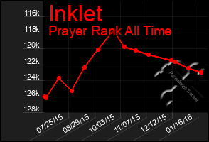 Total Graph of Inklet