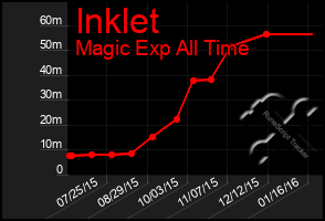 Total Graph of Inklet