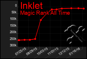 Total Graph of Inklet