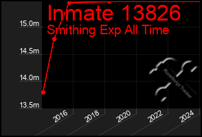 Total Graph of Inmate 13826