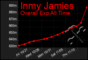 Total Graph of Inmy Jamies