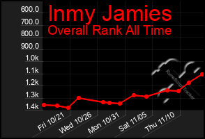 Total Graph of Inmy Jamies