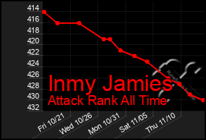 Total Graph of Inmy Jamies