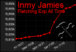 Total Graph of Inmy Jamies