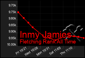 Total Graph of Inmy Jamies