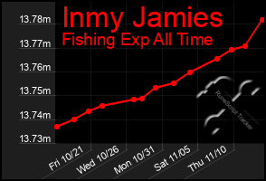 Total Graph of Inmy Jamies