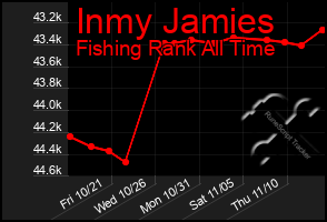 Total Graph of Inmy Jamies
