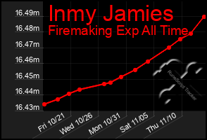 Total Graph of Inmy Jamies