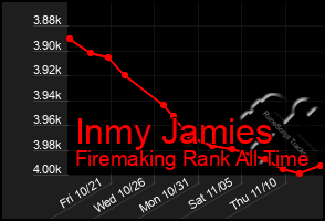 Total Graph of Inmy Jamies