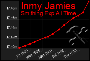Total Graph of Inmy Jamies