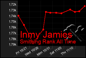 Total Graph of Inmy Jamies