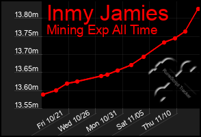 Total Graph of Inmy Jamies