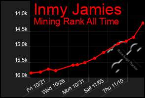 Total Graph of Inmy Jamies