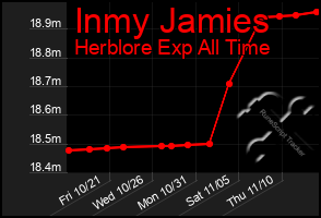 Total Graph of Inmy Jamies