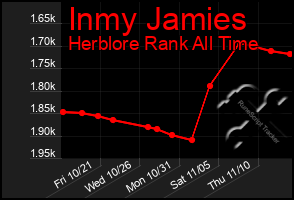 Total Graph of Inmy Jamies