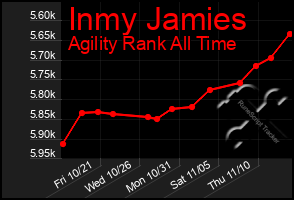 Total Graph of Inmy Jamies