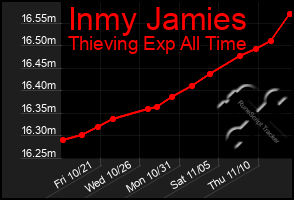 Total Graph of Inmy Jamies