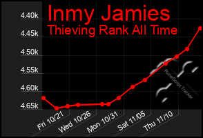 Total Graph of Inmy Jamies