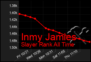 Total Graph of Inmy Jamies