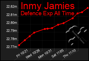 Total Graph of Inmy Jamies