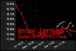 Total Graph of Inmy Jamies