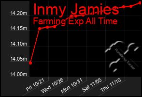 Total Graph of Inmy Jamies