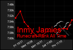 Total Graph of Inmy Jamies