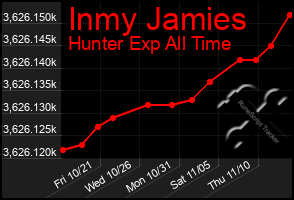 Total Graph of Inmy Jamies