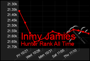 Total Graph of Inmy Jamies