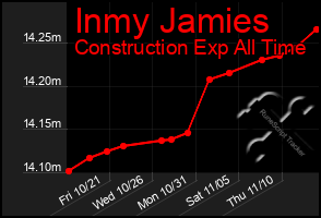 Total Graph of Inmy Jamies