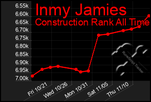 Total Graph of Inmy Jamies