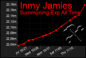 Total Graph of Inmy Jamies