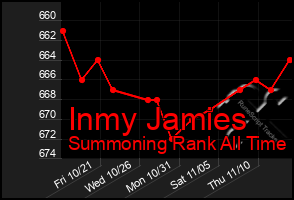 Total Graph of Inmy Jamies