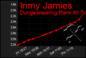 Total Graph of Inmy Jamies