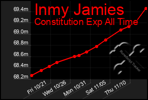 Total Graph of Inmy Jamies