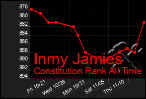Total Graph of Inmy Jamies