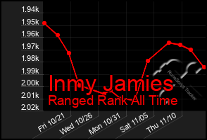 Total Graph of Inmy Jamies