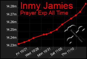 Total Graph of Inmy Jamies