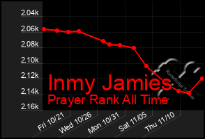 Total Graph of Inmy Jamies