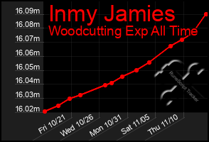 Total Graph of Inmy Jamies
