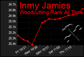 Total Graph of Inmy Jamies