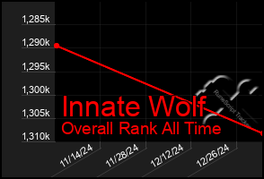 Total Graph of Innate Wolf