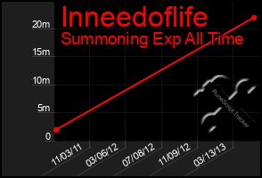 Total Graph of Inneedoflife