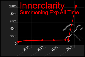 Total Graph of Innerclarity