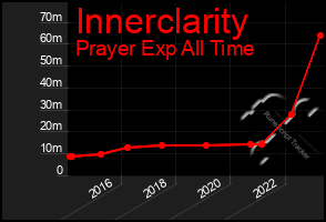 Total Graph of Innerclarity