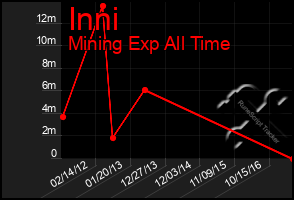 Total Graph of Inni