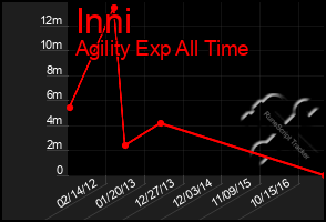 Total Graph of Inni