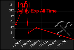 Total Graph of Inni